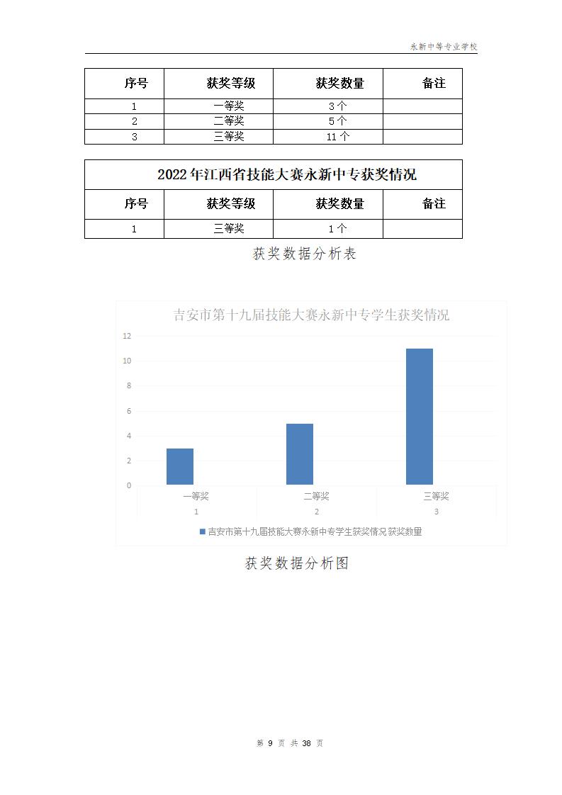 2022年永新中等专业学校质量年度报告_11.jpg